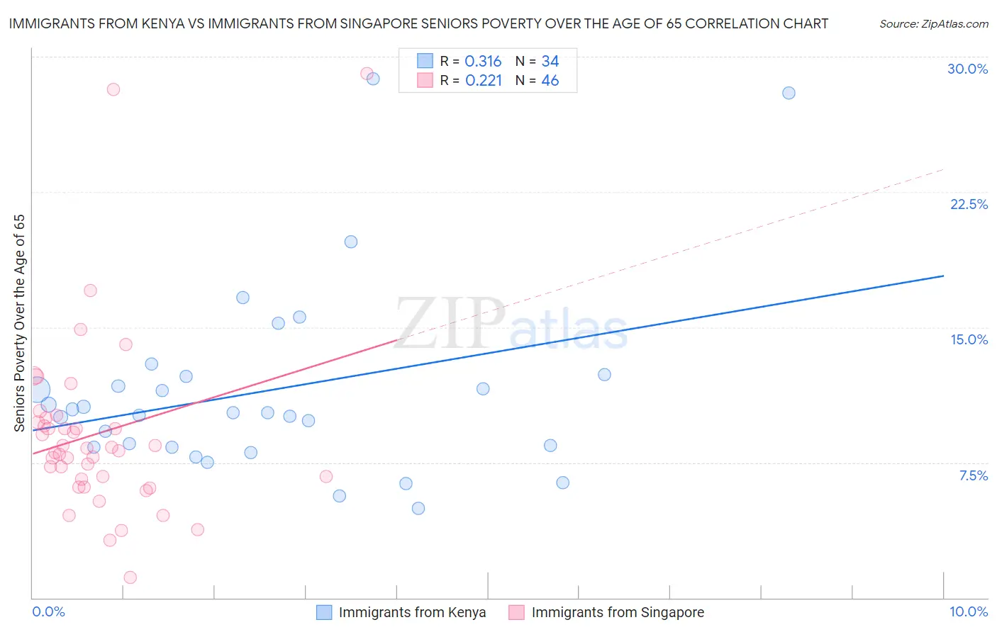 Immigrants from Kenya vs Immigrants from Singapore Seniors Poverty Over the Age of 65