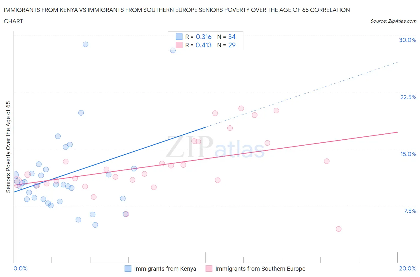 Immigrants from Kenya vs Immigrants from Southern Europe Seniors Poverty Over the Age of 65