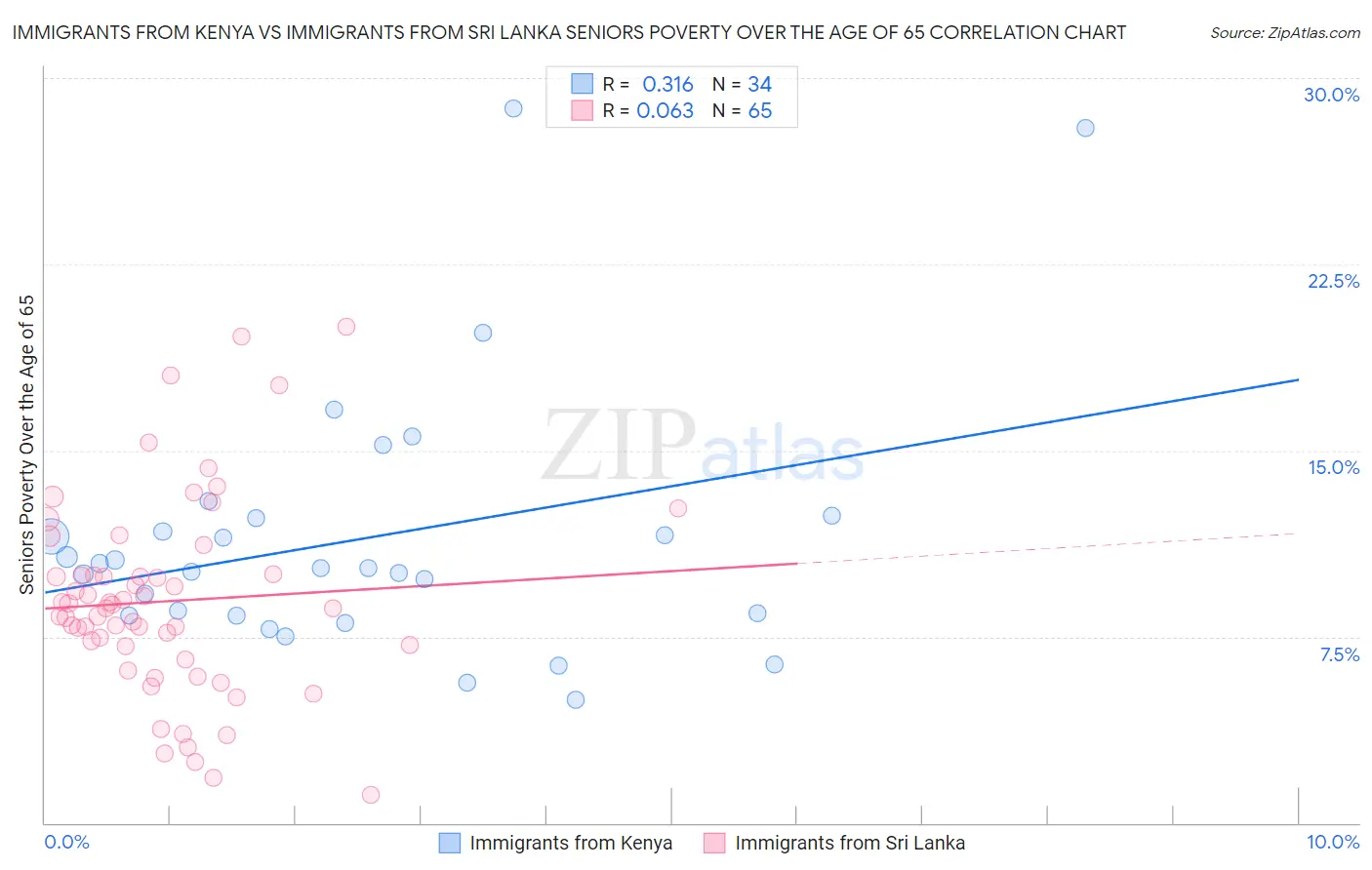 Immigrants from Kenya vs Immigrants from Sri Lanka Seniors Poverty Over the Age of 65