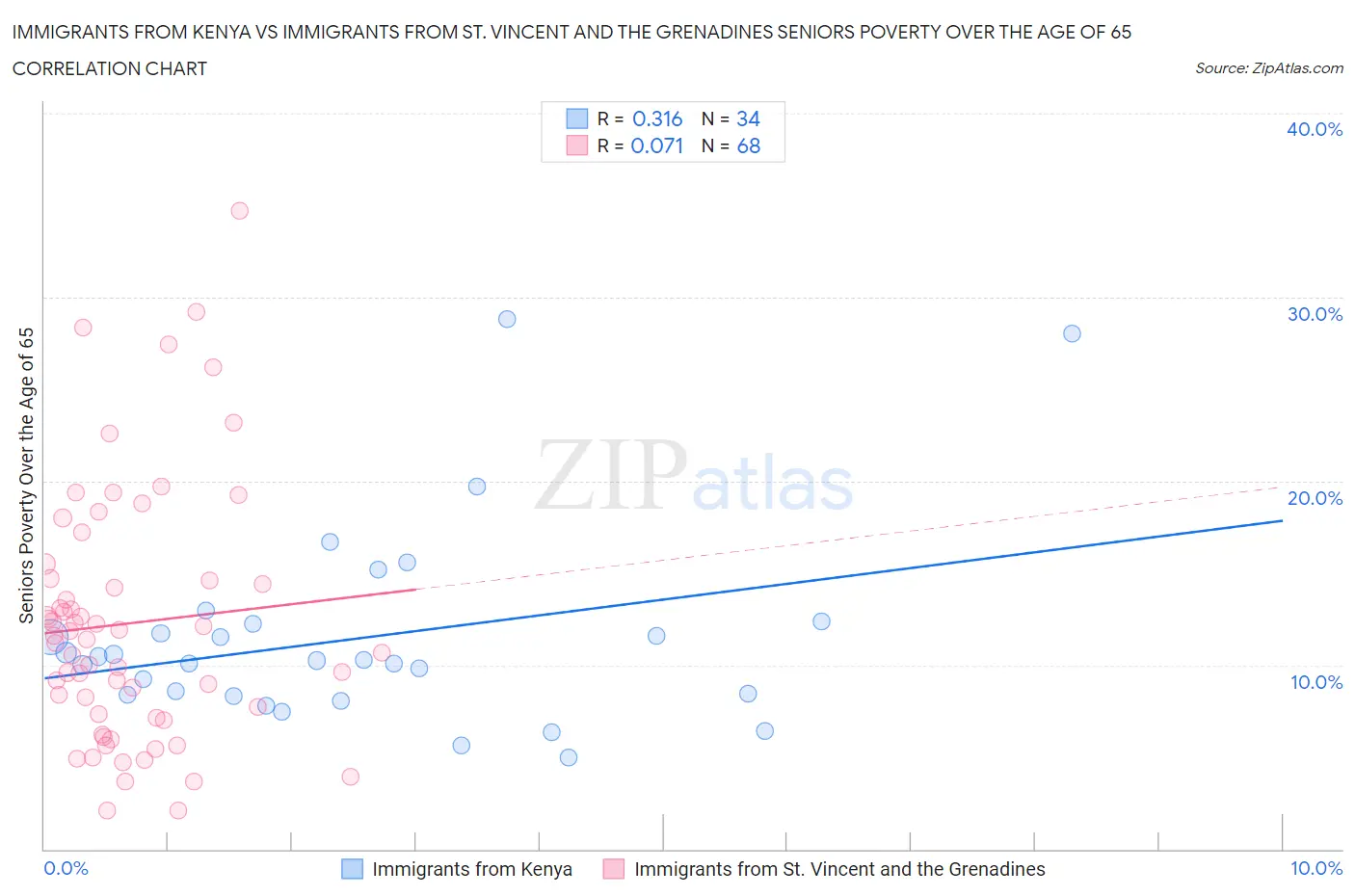 Immigrants from Kenya vs Immigrants from St. Vincent and the Grenadines Seniors Poverty Over the Age of 65