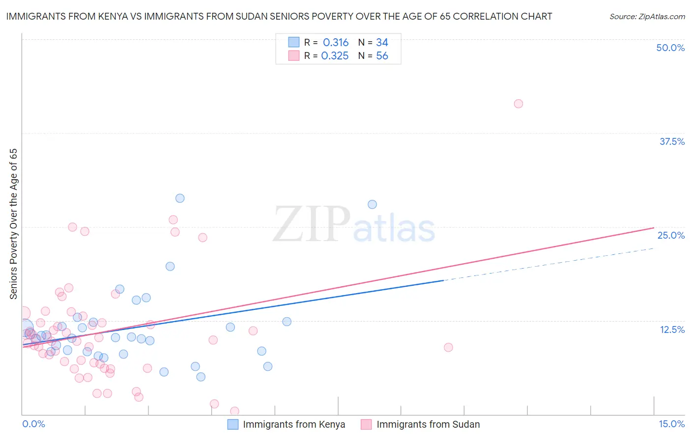 Immigrants from Kenya vs Immigrants from Sudan Seniors Poverty Over the Age of 65