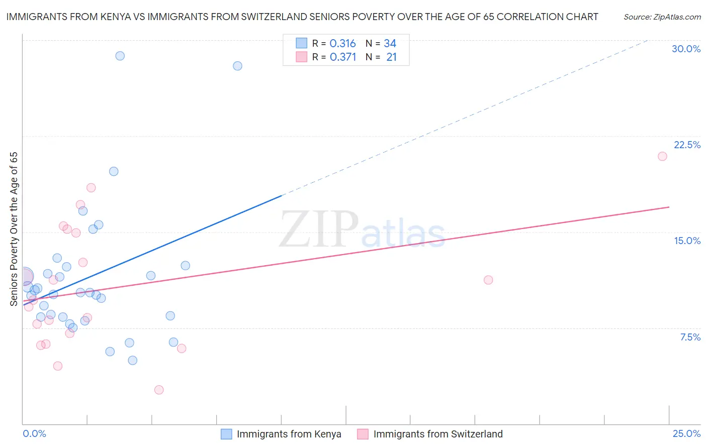 Immigrants from Kenya vs Immigrants from Switzerland Seniors Poverty Over the Age of 65