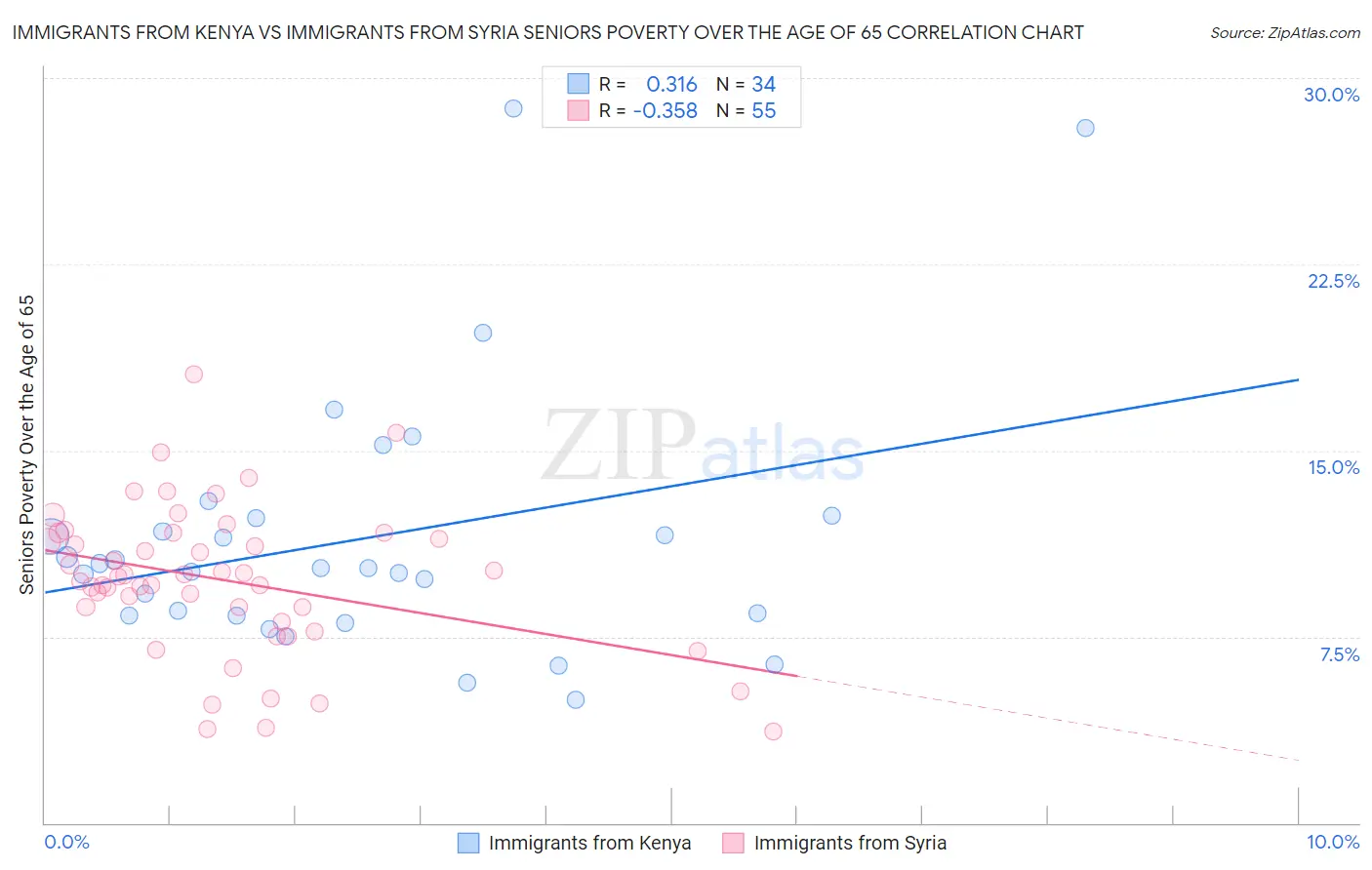 Immigrants from Kenya vs Immigrants from Syria Seniors Poverty Over the Age of 65