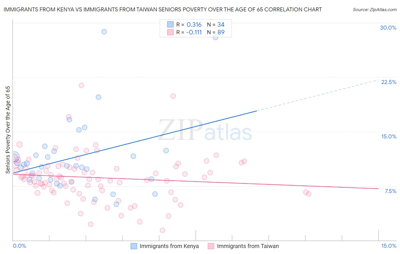 Immigrants from Kenya vs Immigrants from Taiwan Seniors Poverty Over the Age of 65