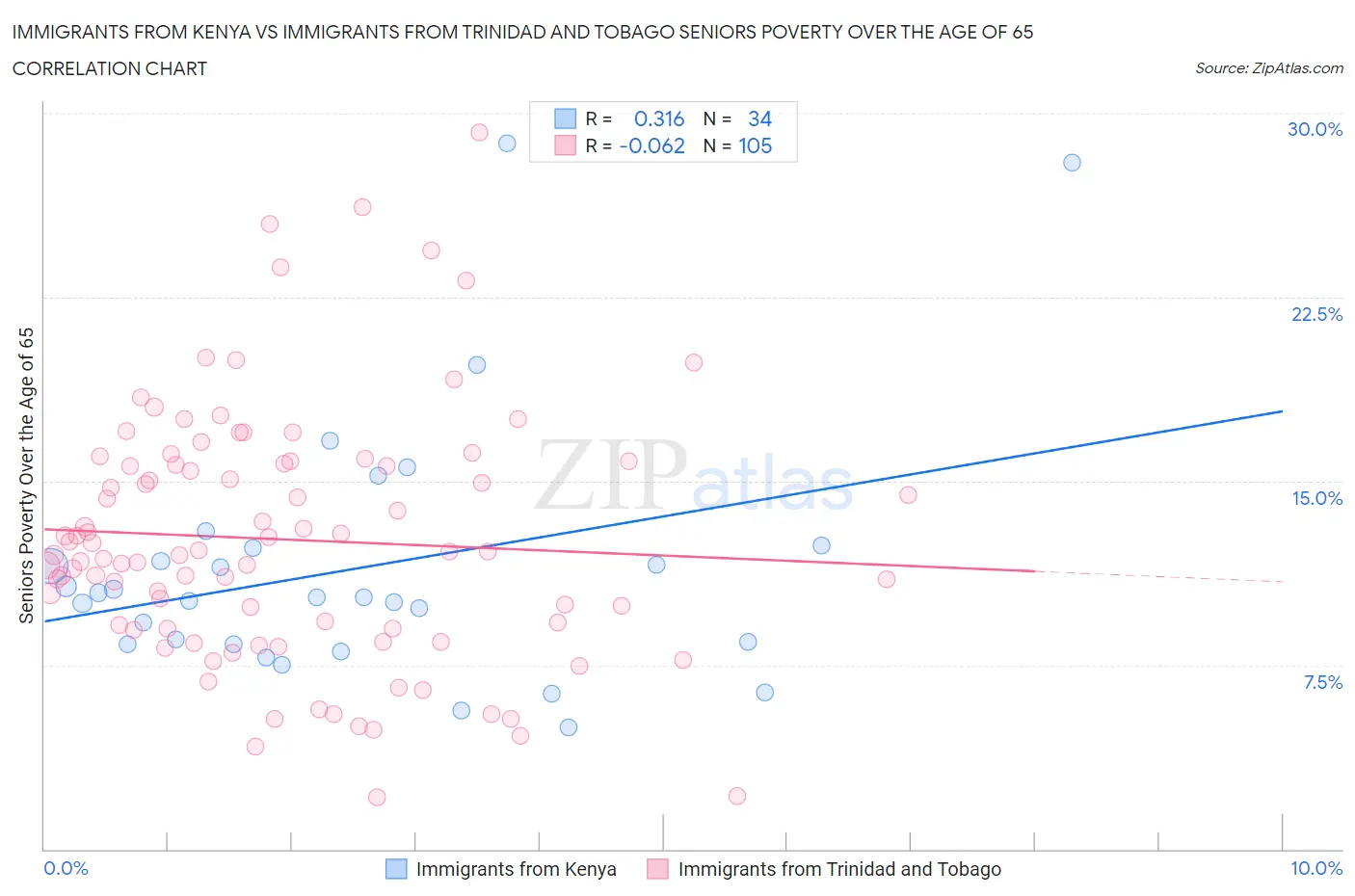 Immigrants from Kenya vs Immigrants from Trinidad and Tobago Seniors Poverty Over the Age of 65
