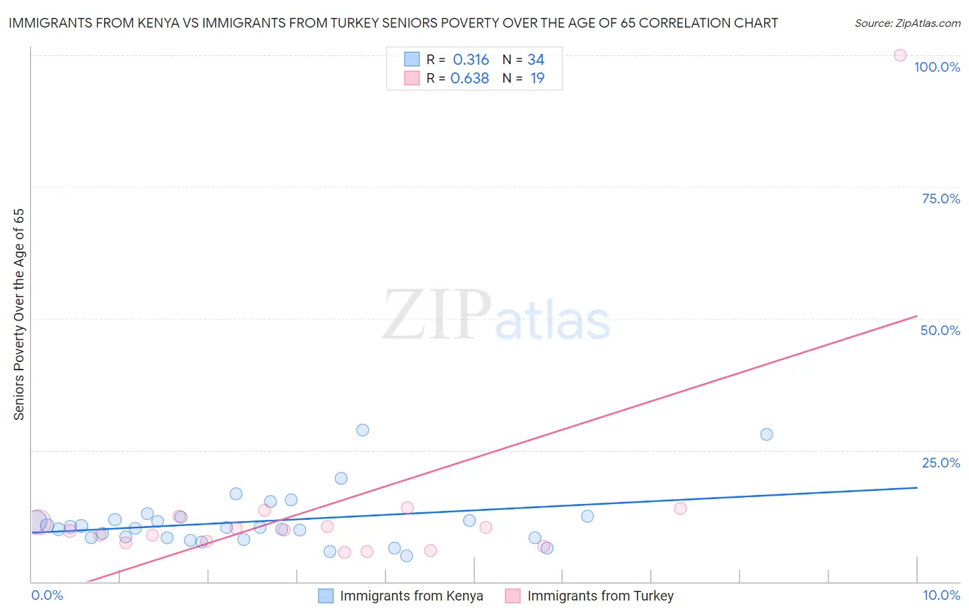 Immigrants from Kenya vs Immigrants from Turkey Seniors Poverty Over the Age of 65