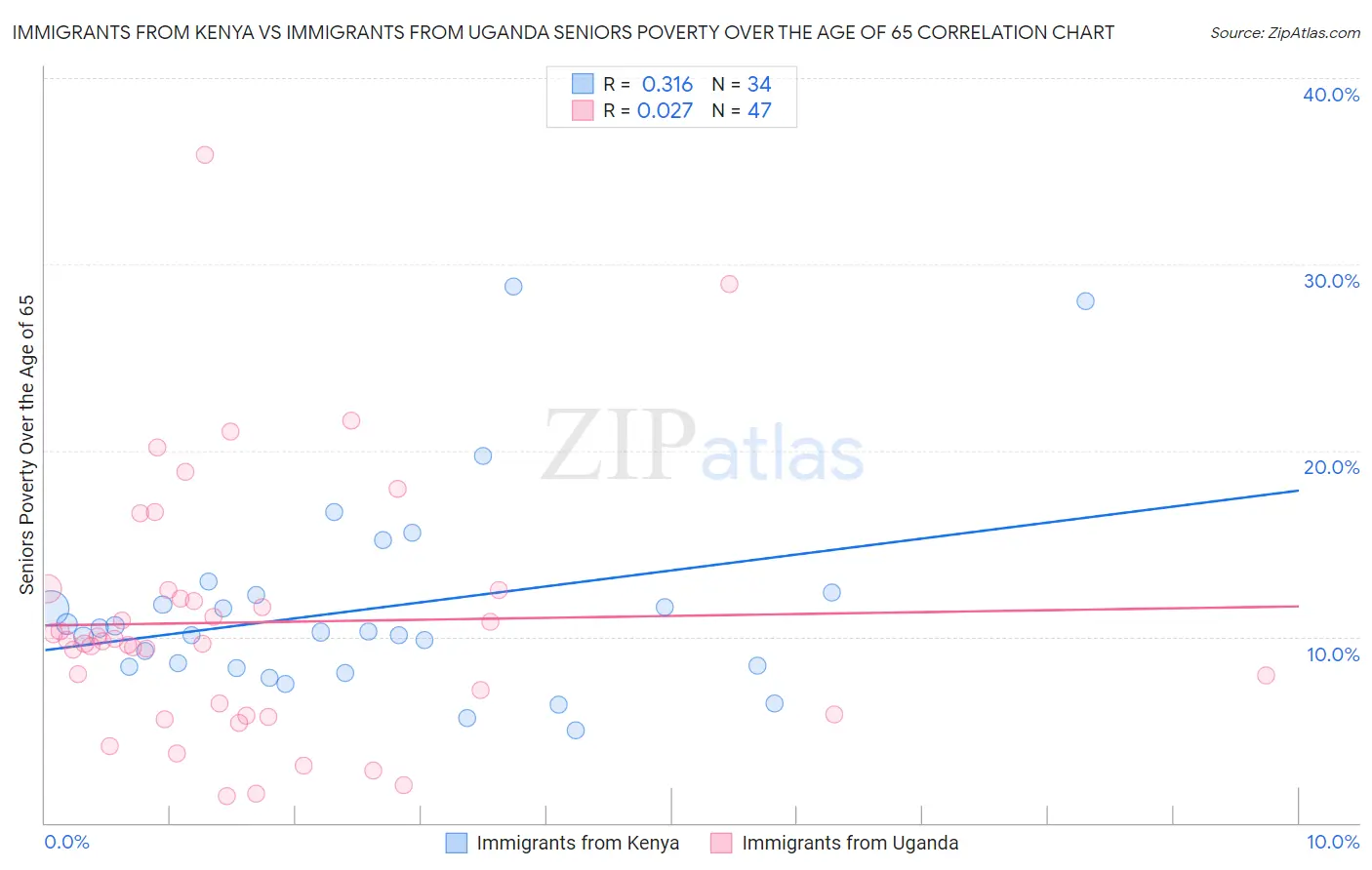 Immigrants from Kenya vs Immigrants from Uganda Seniors Poverty Over the Age of 65