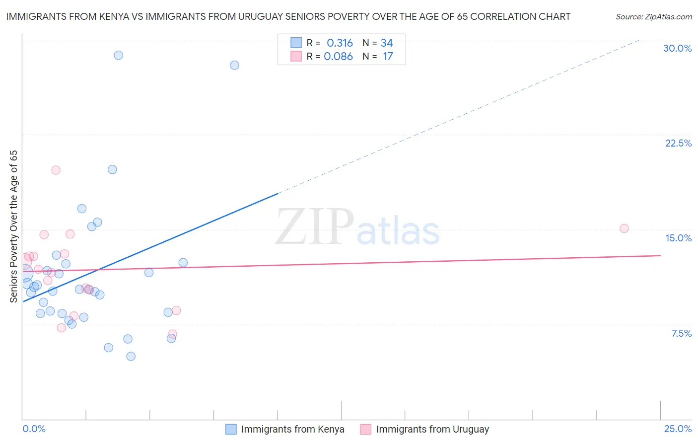 Immigrants from Kenya vs Immigrants from Uruguay Seniors Poverty Over the Age of 65