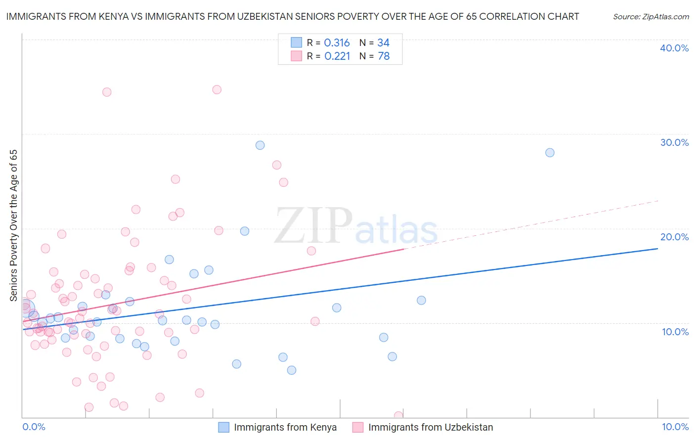 Immigrants from Kenya vs Immigrants from Uzbekistan Seniors Poverty Over the Age of 65