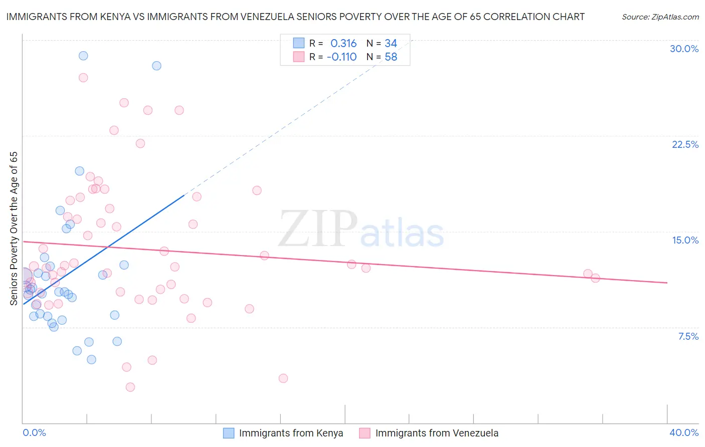 Immigrants from Kenya vs Immigrants from Venezuela Seniors Poverty Over the Age of 65