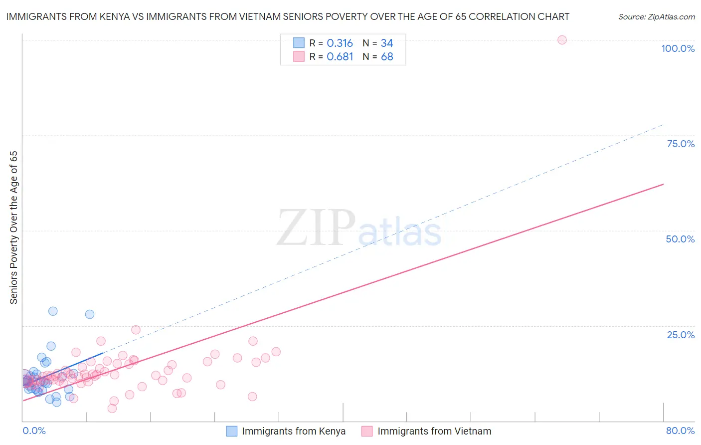 Immigrants from Kenya vs Immigrants from Vietnam Seniors Poverty Over the Age of 65