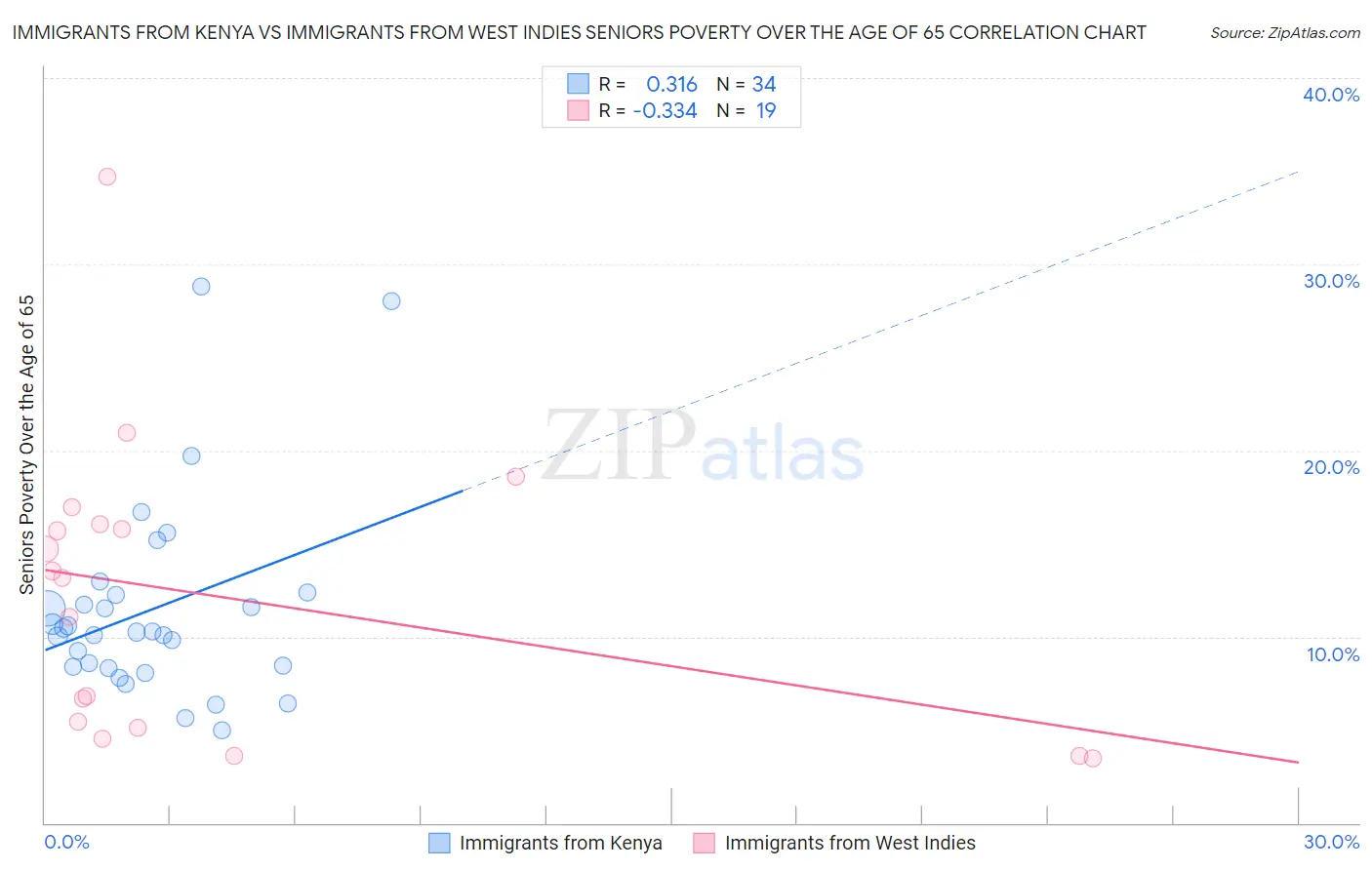 Immigrants from Kenya vs Immigrants from West Indies Seniors Poverty Over the Age of 65