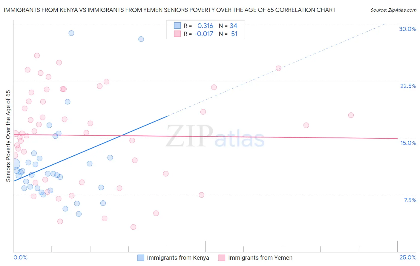 Immigrants from Kenya vs Immigrants from Yemen Seniors Poverty Over the Age of 65