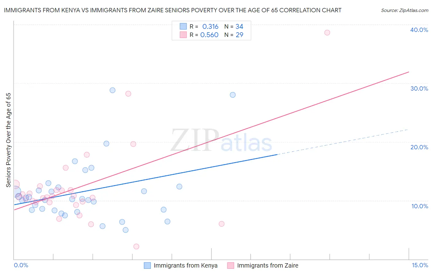 Immigrants from Kenya vs Immigrants from Zaire Seniors Poverty Over the Age of 65