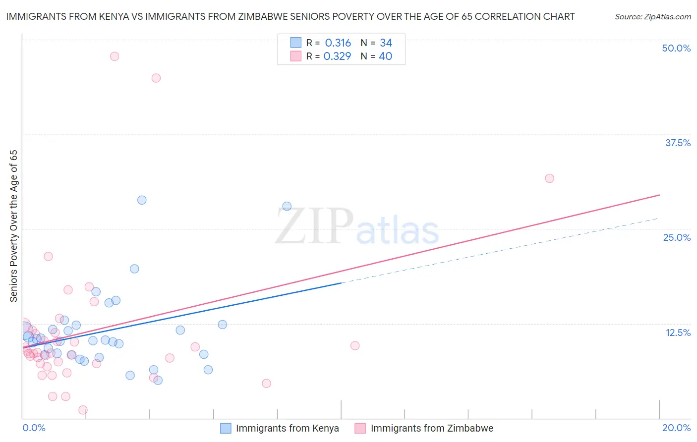 Immigrants from Kenya vs Immigrants from Zimbabwe Seniors Poverty Over the Age of 65