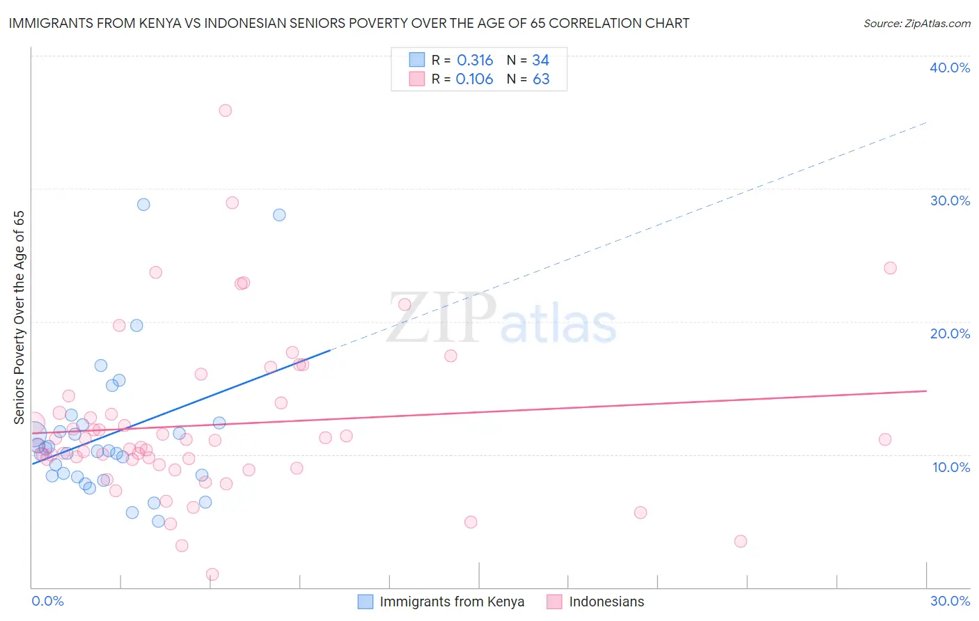 Immigrants from Kenya vs Indonesian Seniors Poverty Over the Age of 65