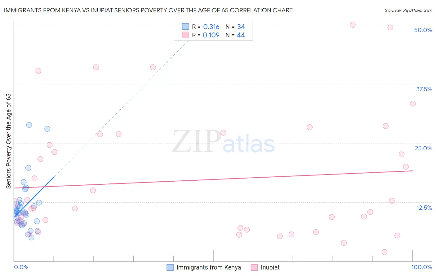 Immigrants from Kenya vs Inupiat Seniors Poverty Over the Age of 65