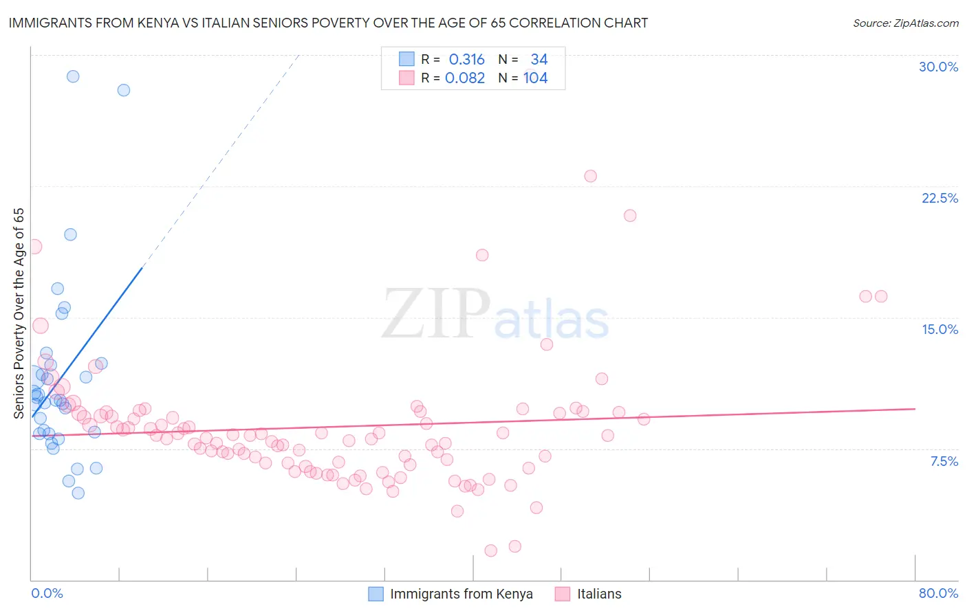 Immigrants from Kenya vs Italian Seniors Poverty Over the Age of 65