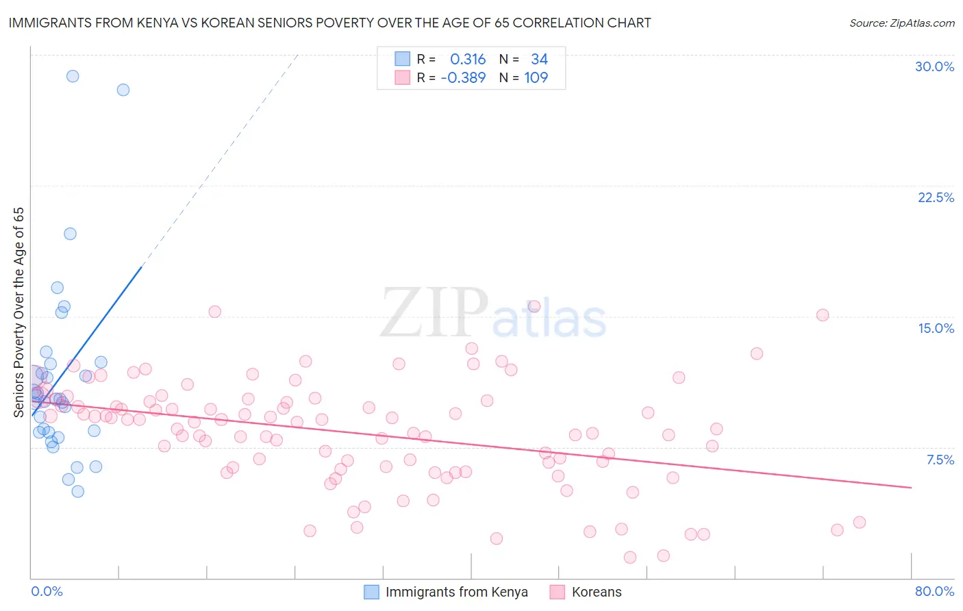 Immigrants from Kenya vs Korean Seniors Poverty Over the Age of 65