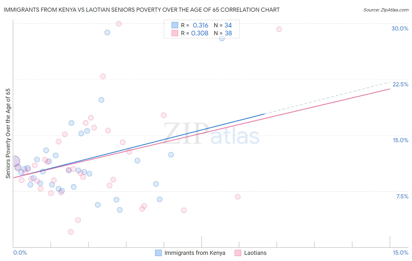 Immigrants from Kenya vs Laotian Seniors Poverty Over the Age of 65