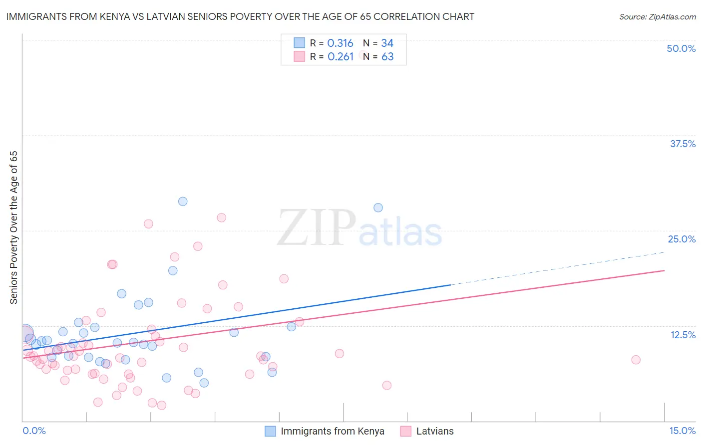 Immigrants from Kenya vs Latvian Seniors Poverty Over the Age of 65