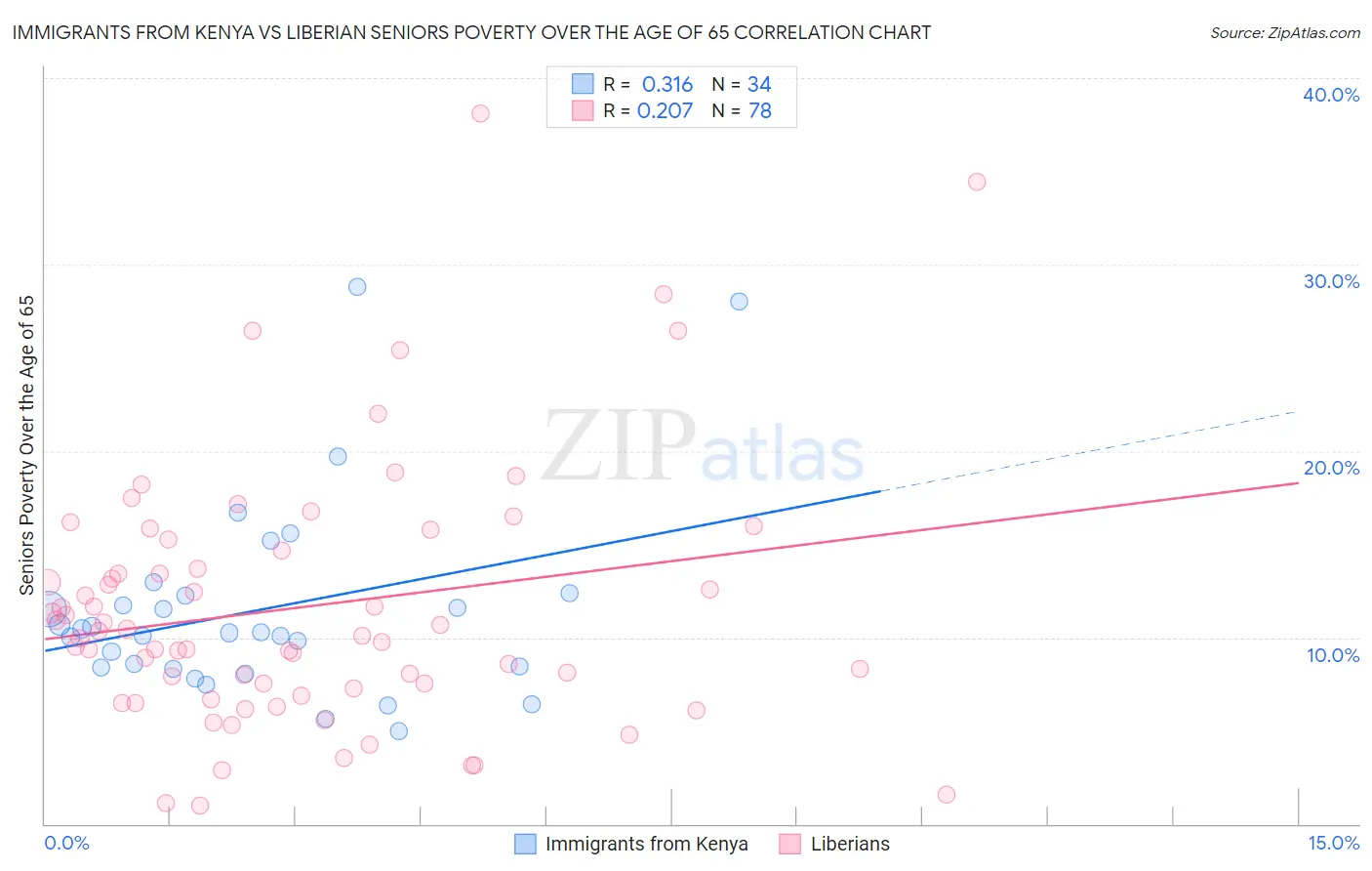 Immigrants from Kenya vs Liberian Seniors Poverty Over the Age of 65