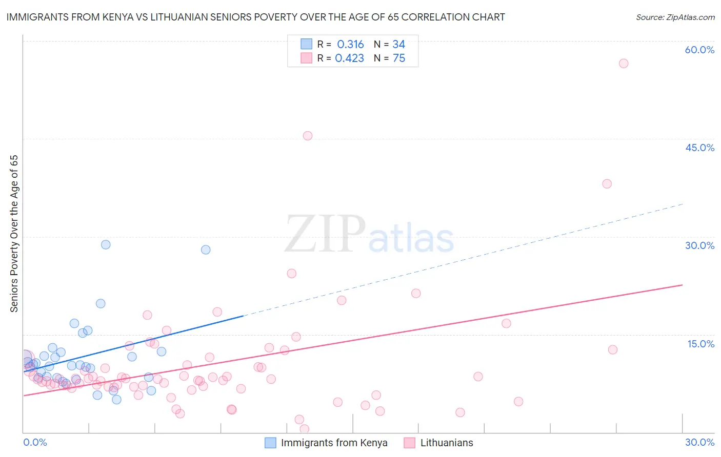 Immigrants from Kenya vs Lithuanian Seniors Poverty Over the Age of 65