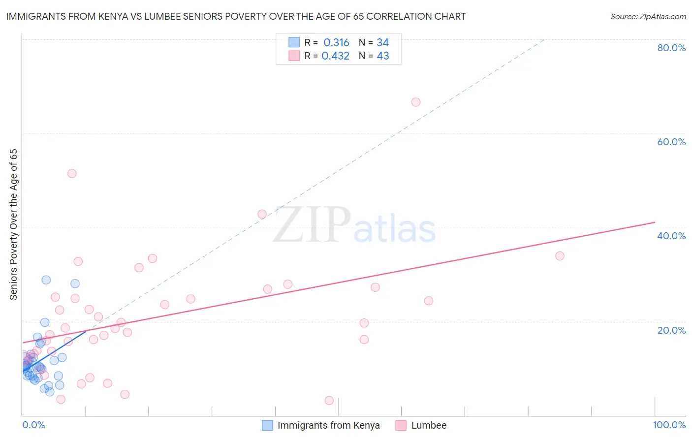Immigrants from Kenya vs Lumbee Seniors Poverty Over the Age of 65