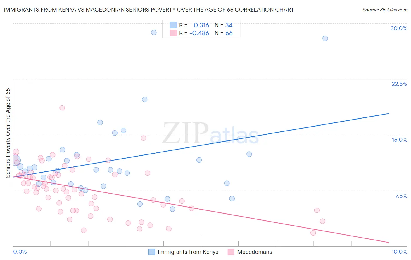Immigrants from Kenya vs Macedonian Seniors Poverty Over the Age of 65