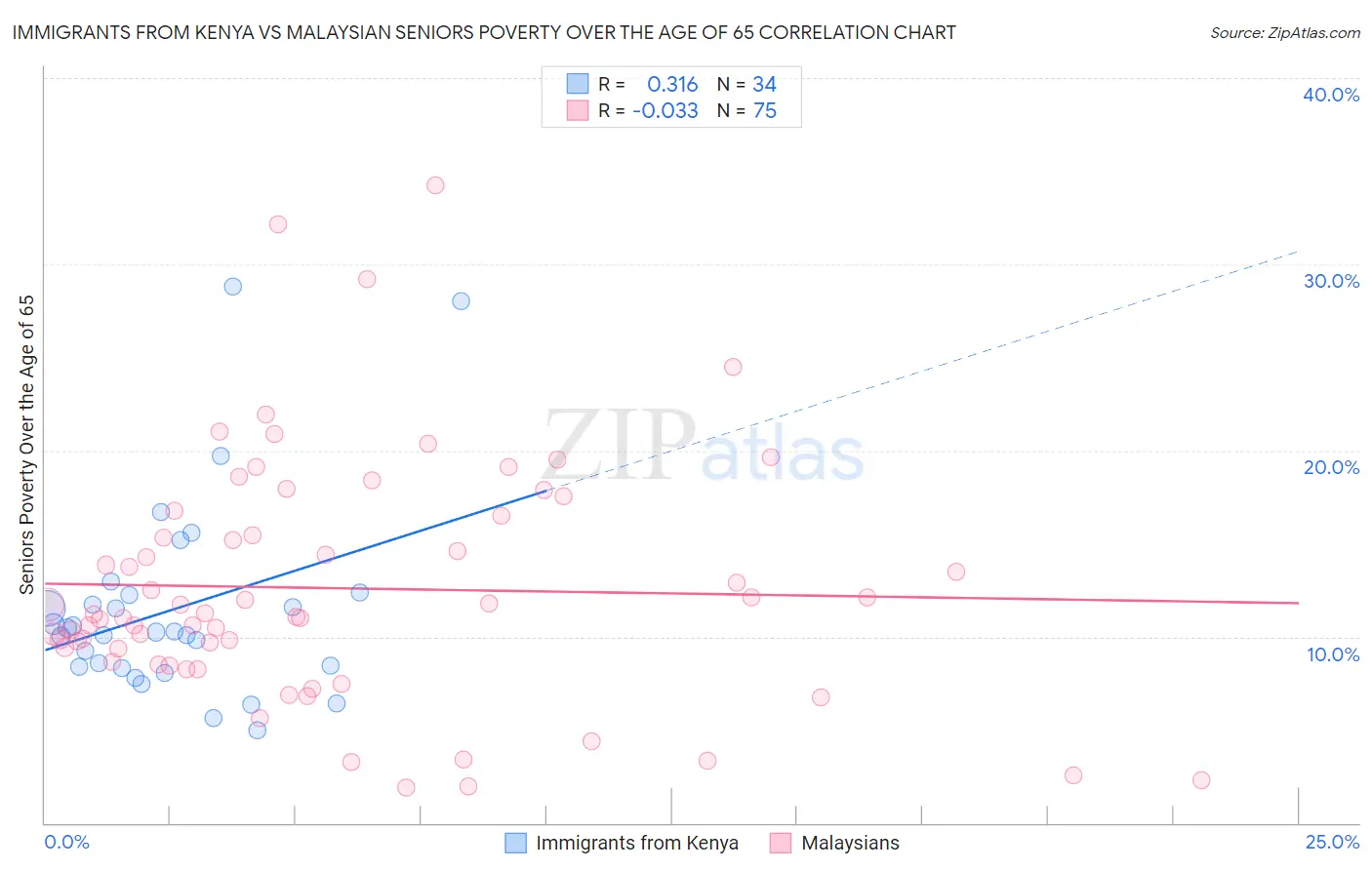 Immigrants from Kenya vs Malaysian Seniors Poverty Over the Age of 65