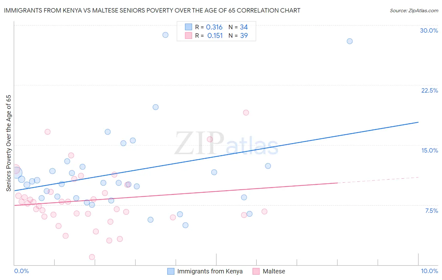 Immigrants from Kenya vs Maltese Seniors Poverty Over the Age of 65