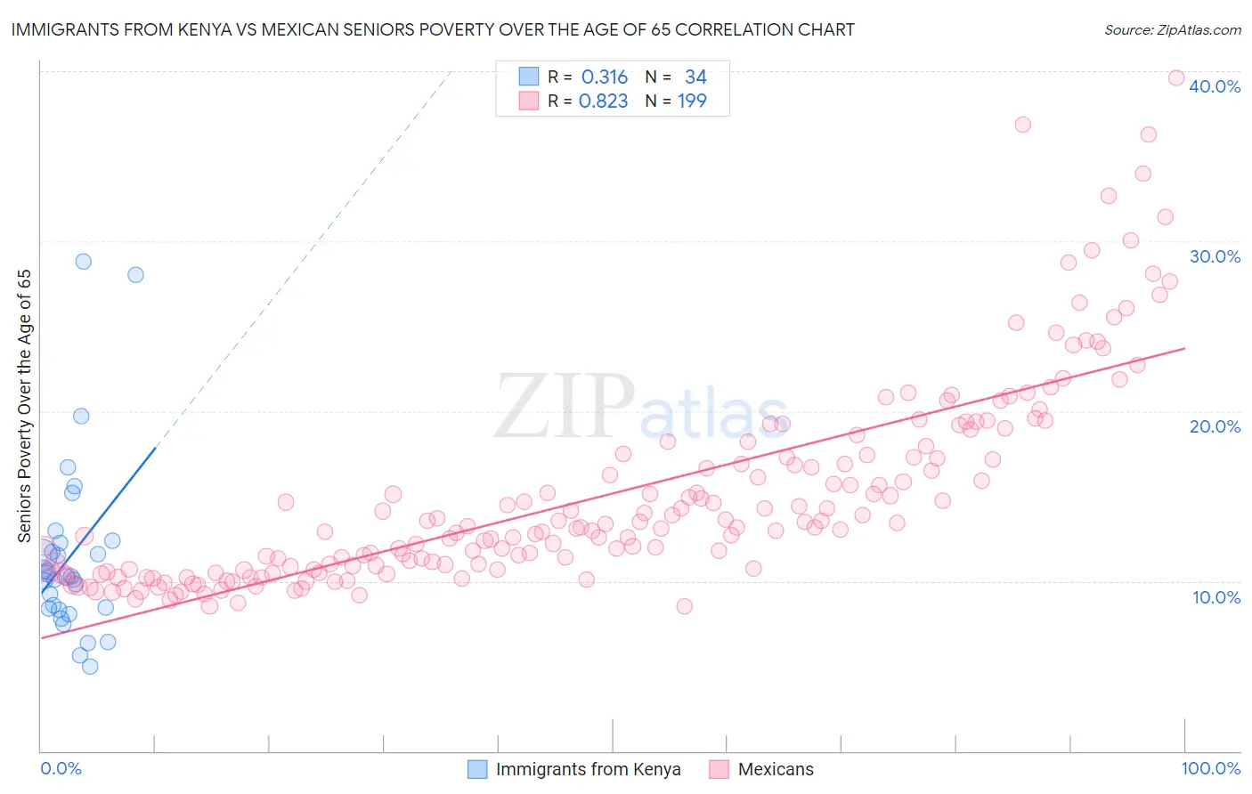 Immigrants from Kenya vs Mexican Seniors Poverty Over the Age of 65