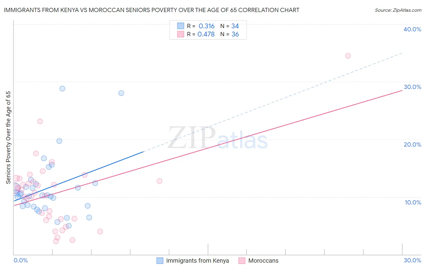 Immigrants from Kenya vs Moroccan Seniors Poverty Over the Age of 65