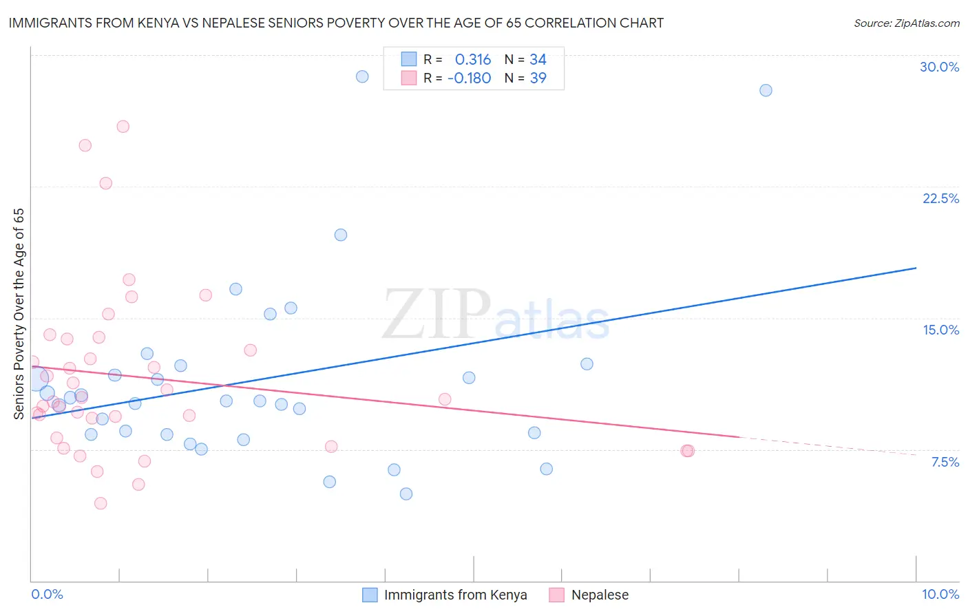 Immigrants from Kenya vs Nepalese Seniors Poverty Over the Age of 65