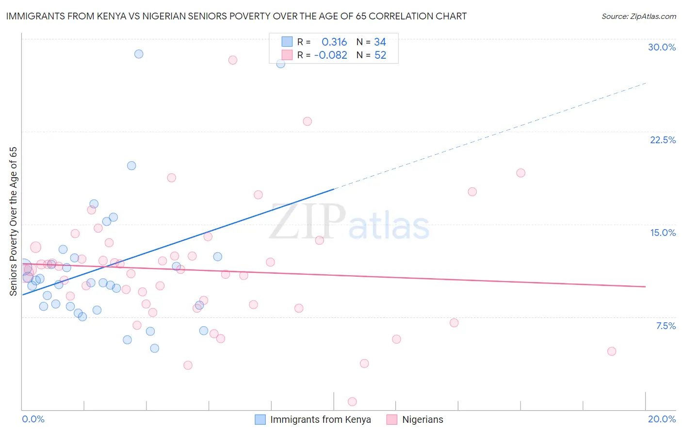 Immigrants from Kenya vs Nigerian Seniors Poverty Over the Age of 65