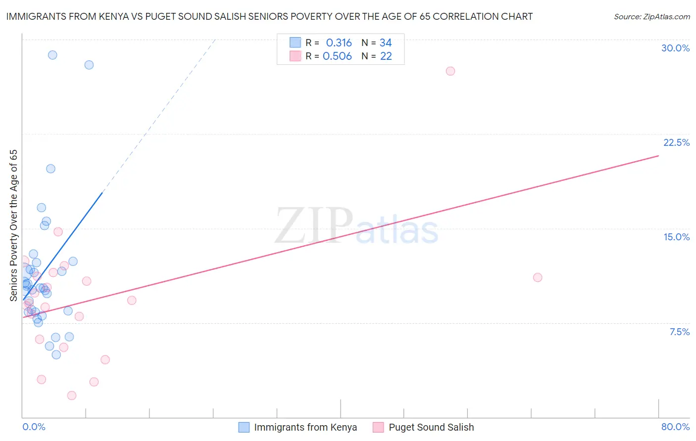 Immigrants from Kenya vs Puget Sound Salish Seniors Poverty Over the Age of 65