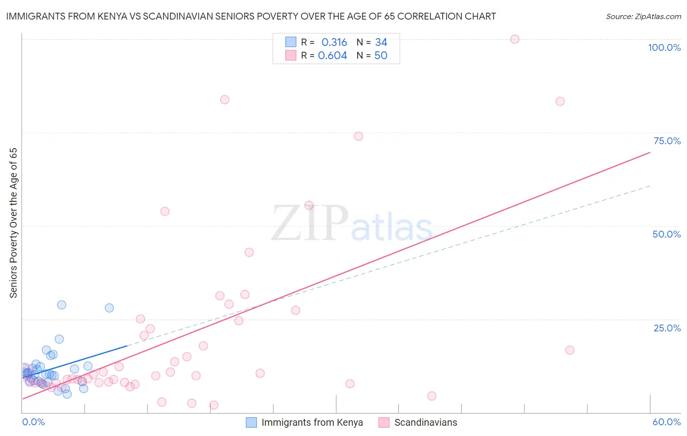 Immigrants from Kenya vs Scandinavian Seniors Poverty Over the Age of 65