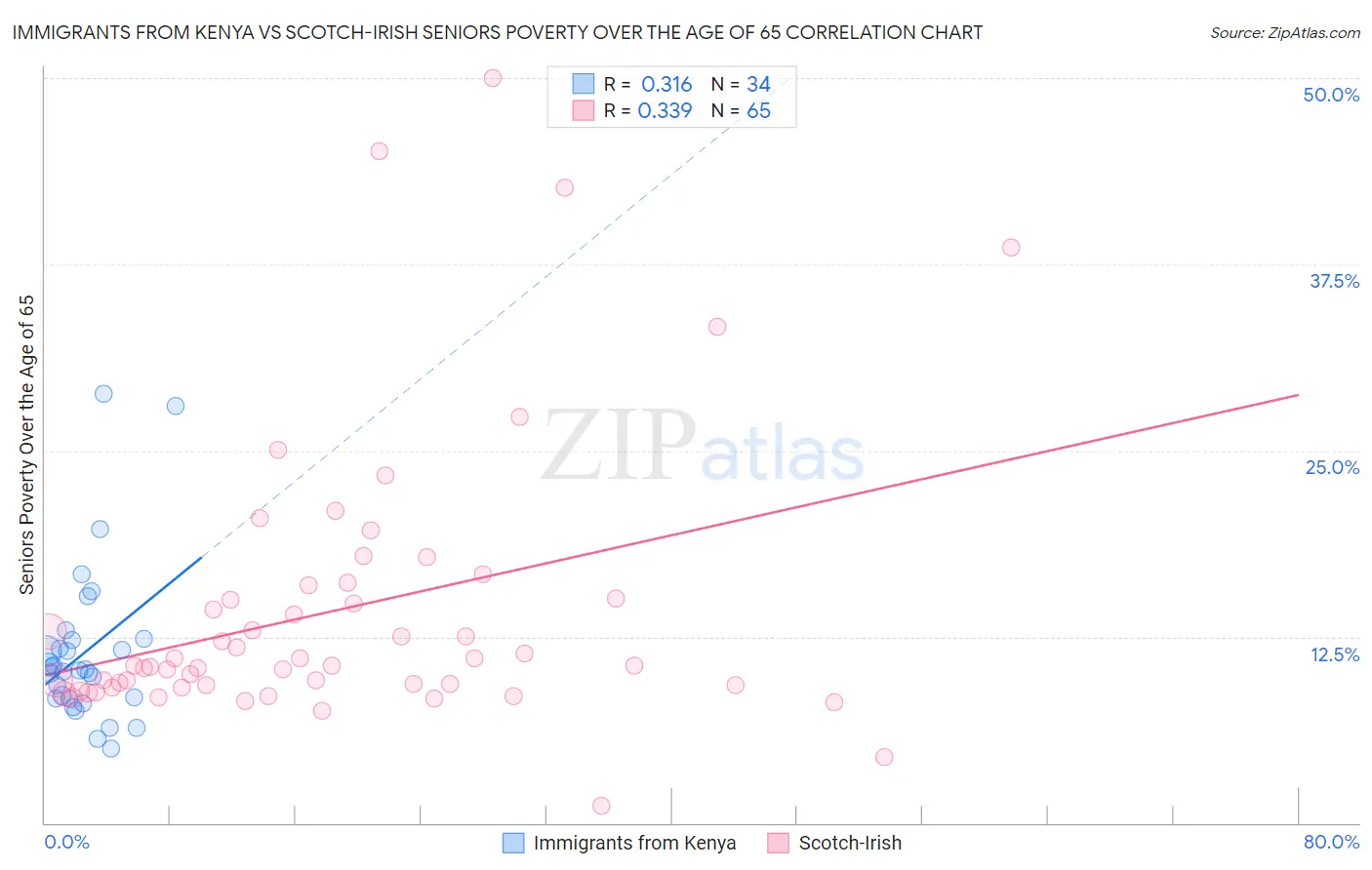 Immigrants from Kenya vs Scotch-Irish Seniors Poverty Over the Age of 65