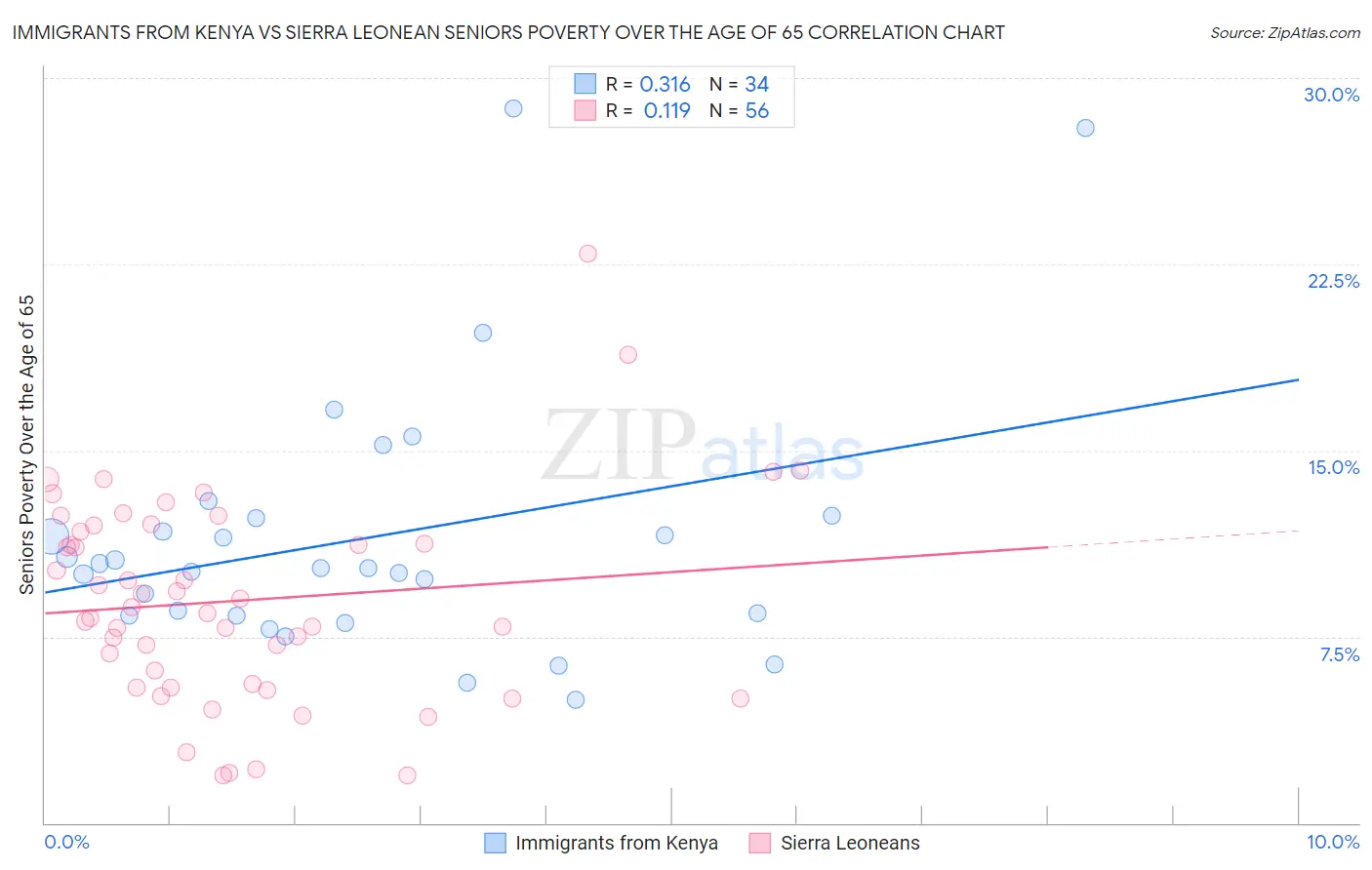 Immigrants from Kenya vs Sierra Leonean Seniors Poverty Over the Age of 65