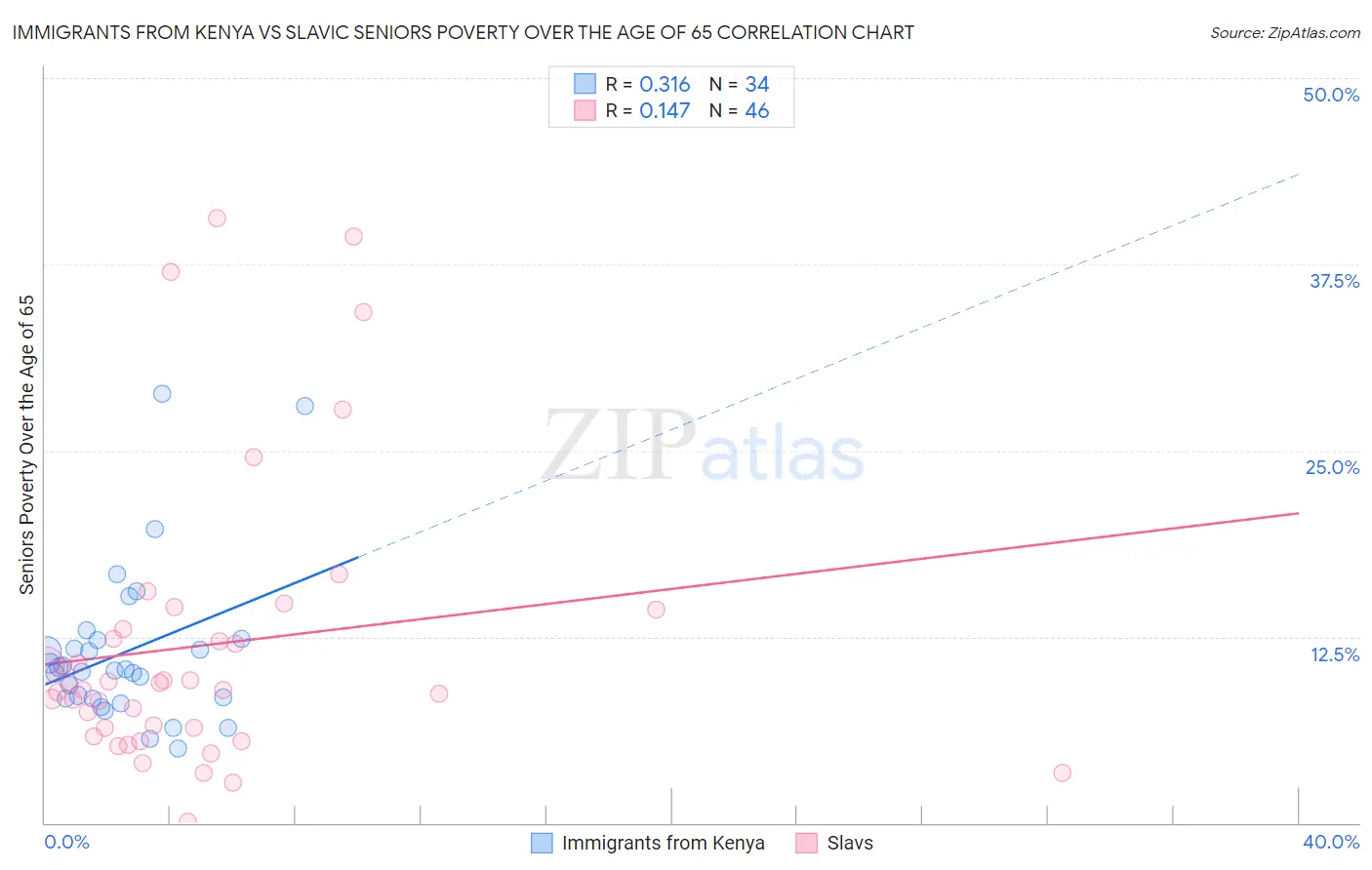 Immigrants from Kenya vs Slavic Seniors Poverty Over the Age of 65