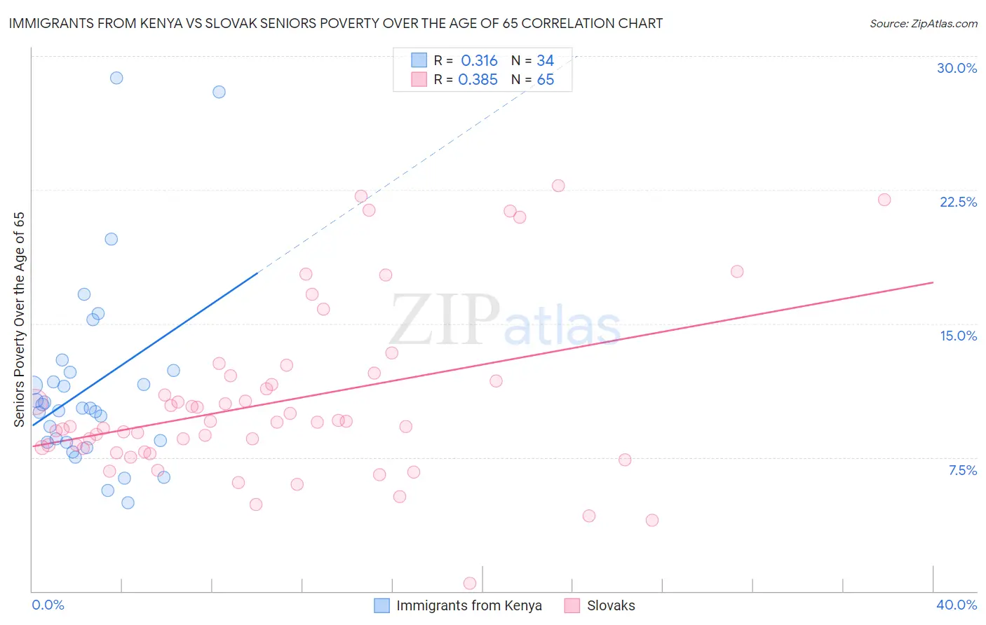 Immigrants from Kenya vs Slovak Seniors Poverty Over the Age of 65