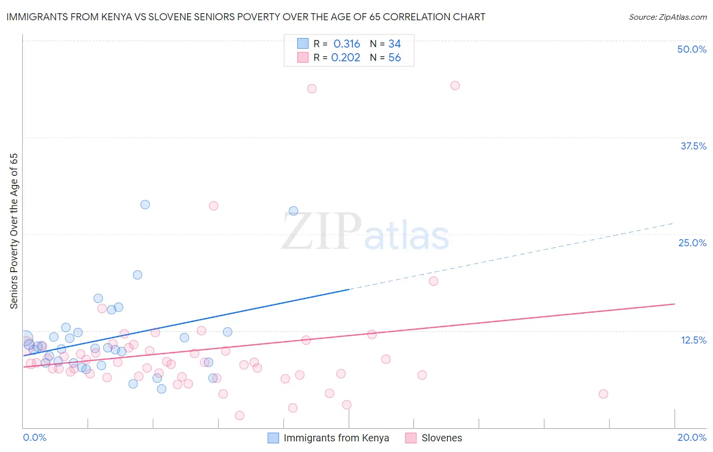 Immigrants from Kenya vs Slovene Seniors Poverty Over the Age of 65