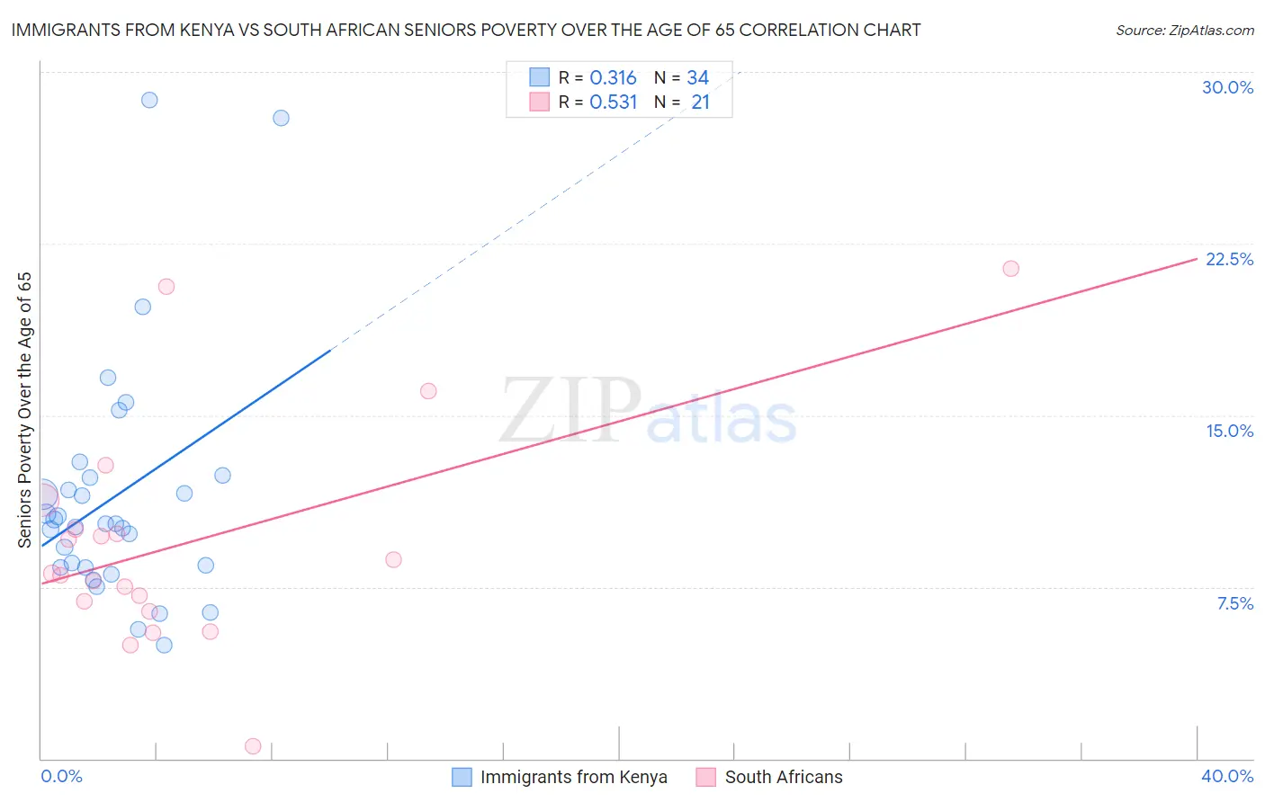 Immigrants from Kenya vs South African Seniors Poverty Over the Age of 65