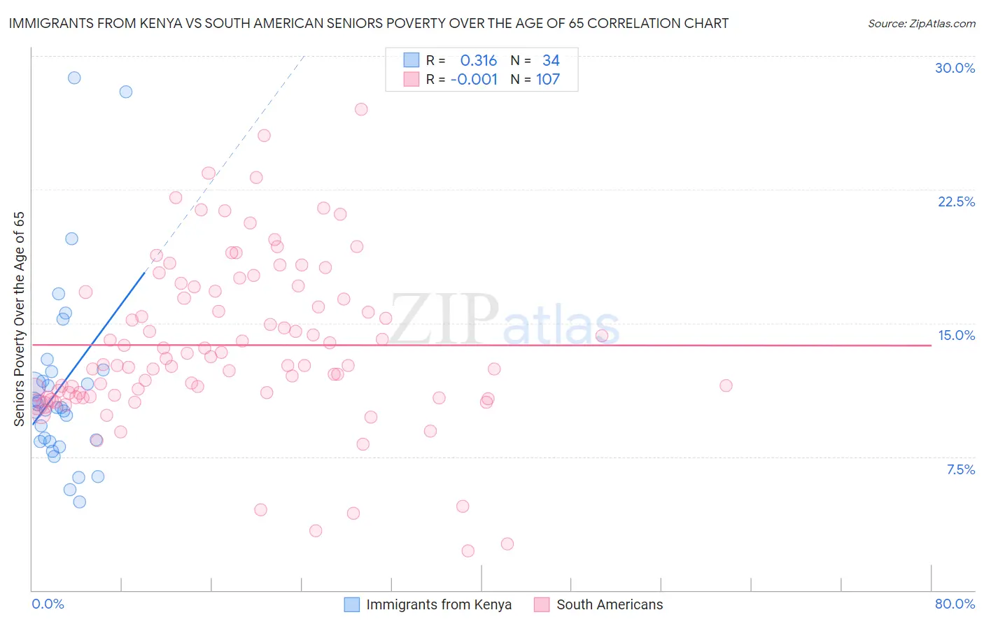 Immigrants from Kenya vs South American Seniors Poverty Over the Age of 65