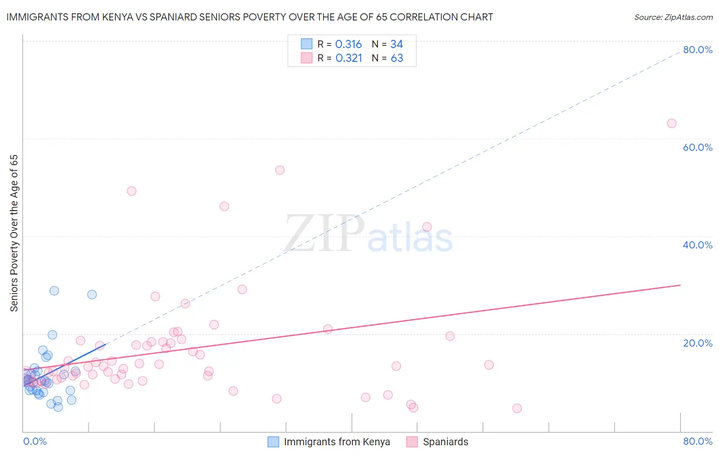 Immigrants from Kenya vs Spaniard Seniors Poverty Over the Age of 65