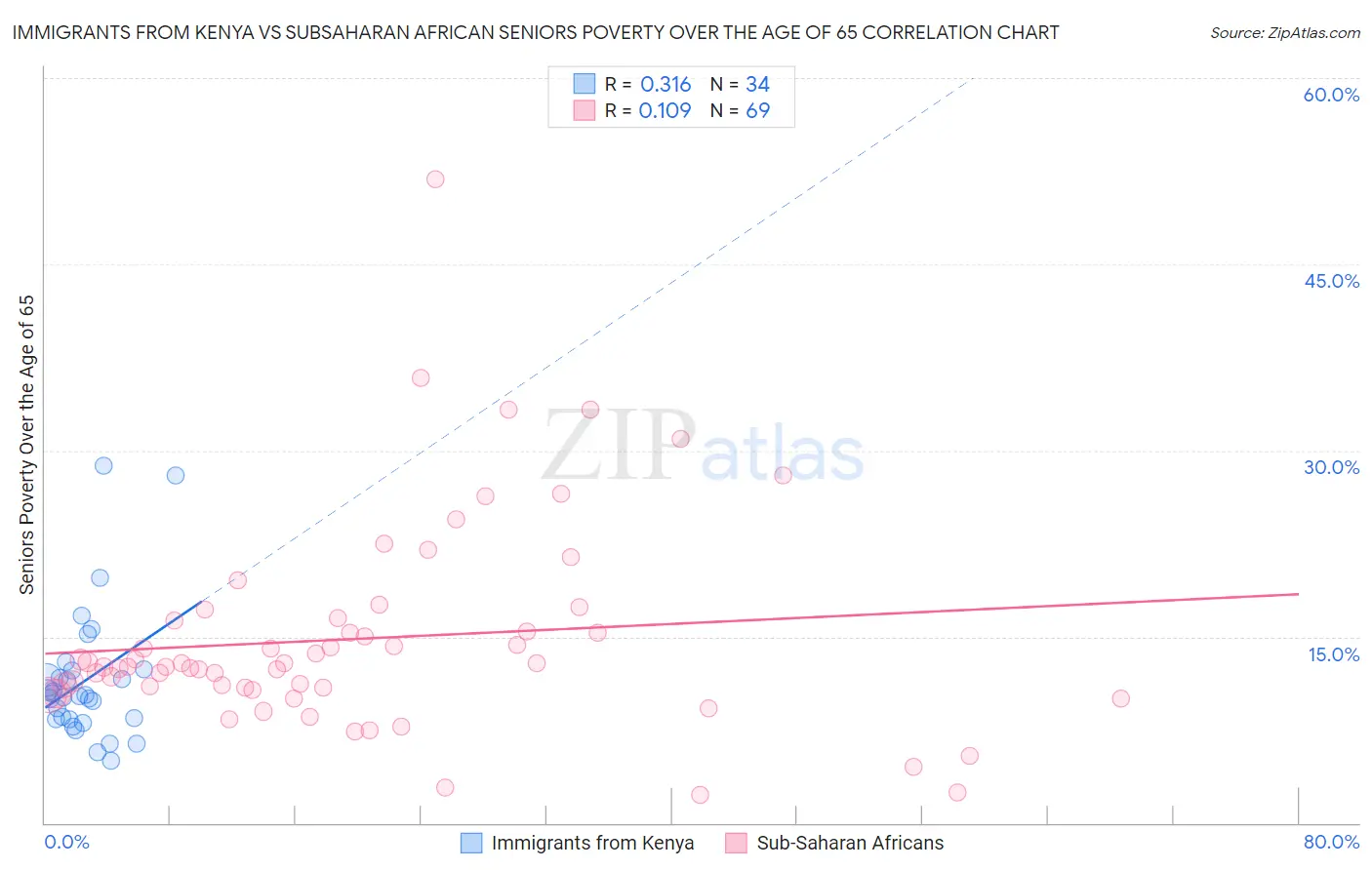 Immigrants from Kenya vs Subsaharan African Seniors Poverty Over the Age of 65