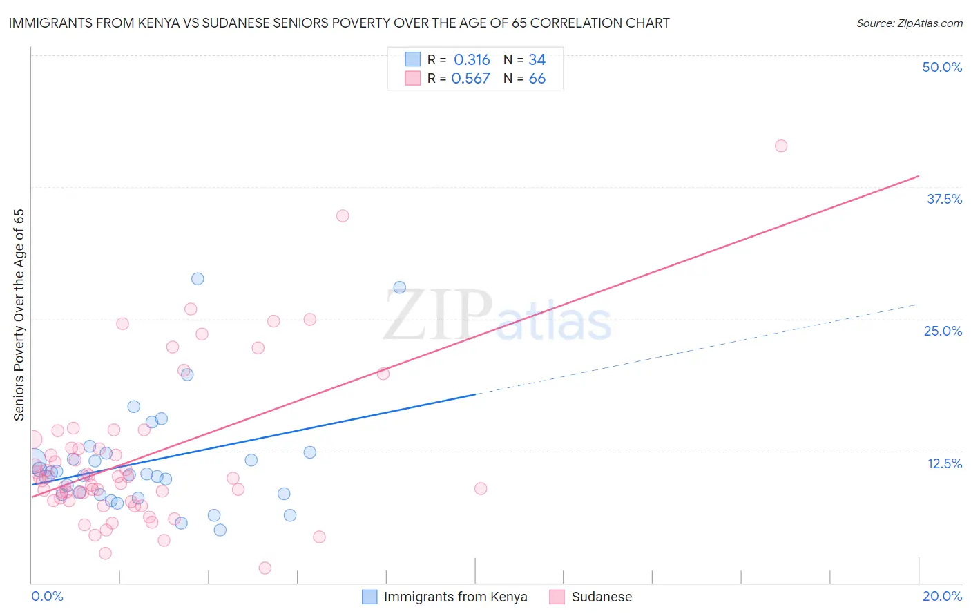 Immigrants from Kenya vs Sudanese Seniors Poverty Over the Age of 65