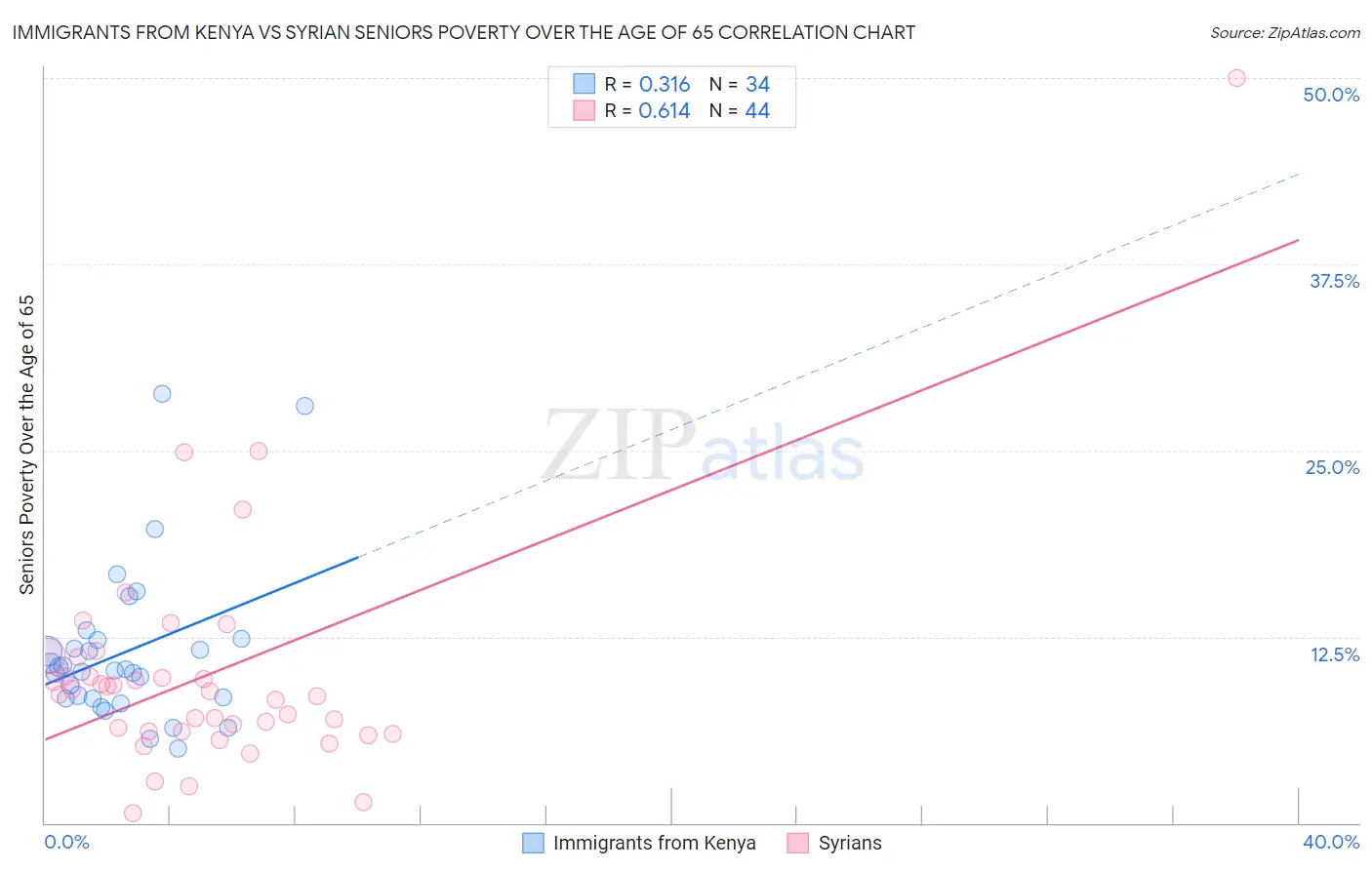 Immigrants from Kenya vs Syrian Seniors Poverty Over the Age of 65