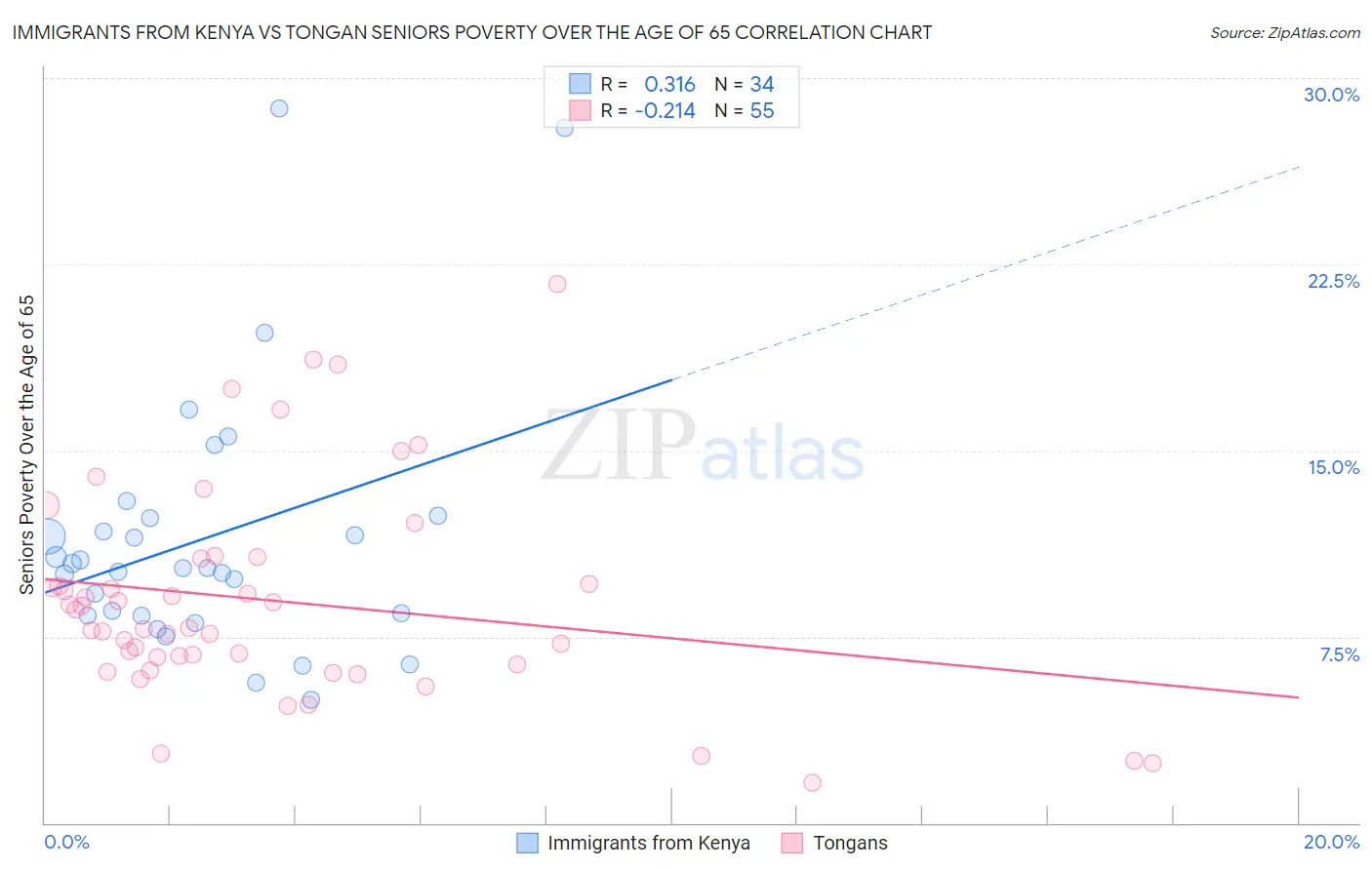 Immigrants from Kenya vs Tongan Seniors Poverty Over the Age of 65