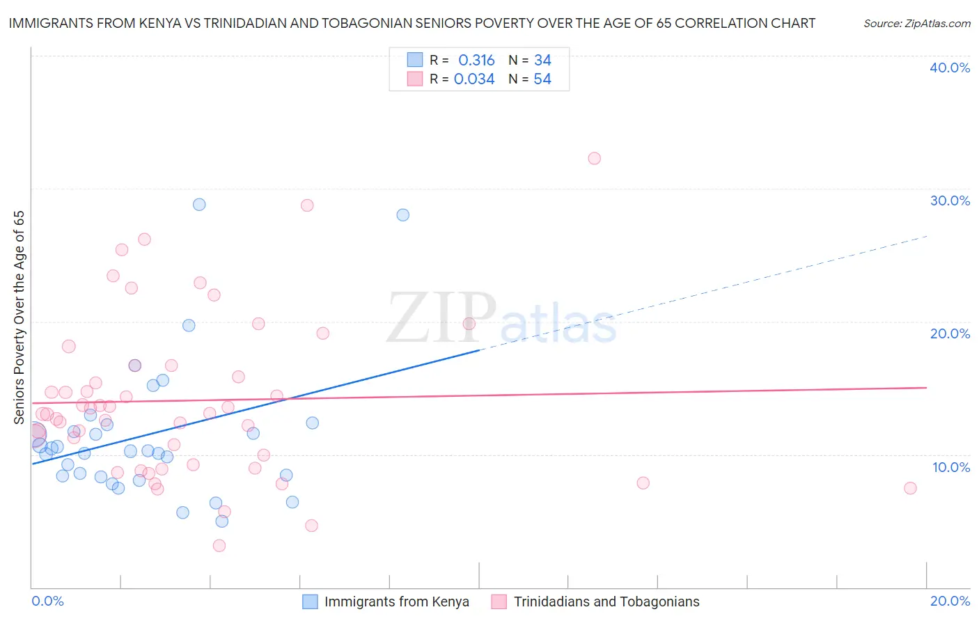 Immigrants from Kenya vs Trinidadian and Tobagonian Seniors Poverty Over the Age of 65